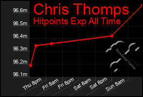 Total Graph of Chris Thomps