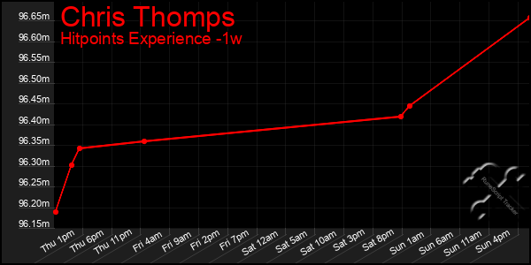 Last 7 Days Graph of Chris Thomps