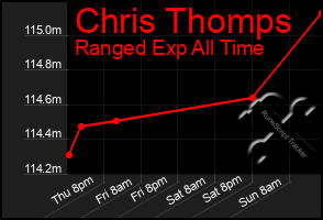 Total Graph of Chris Thomps