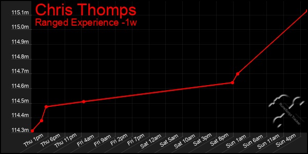 Last 7 Days Graph of Chris Thomps