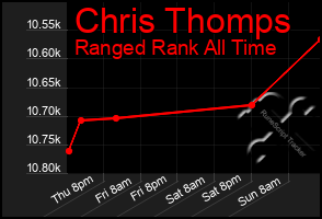 Total Graph of Chris Thomps