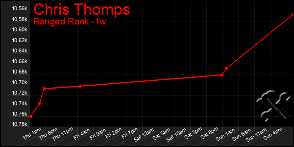 Last 7 Days Graph of Chris Thomps
