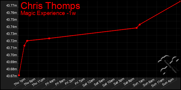 Last 7 Days Graph of Chris Thomps