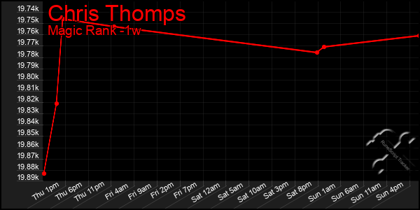 Last 7 Days Graph of Chris Thomps