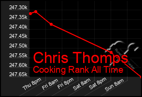 Total Graph of Chris Thomps