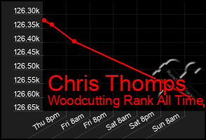 Total Graph of Chris Thomps