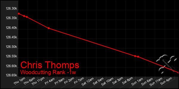 Last 7 Days Graph of Chris Thomps