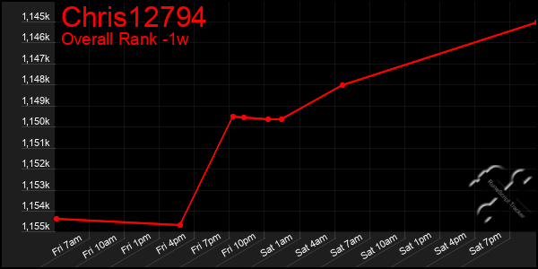 1 Week Graph of Chris12794