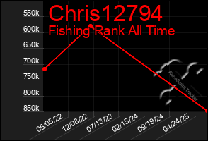 Total Graph of Chris12794