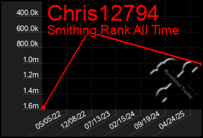 Total Graph of Chris12794