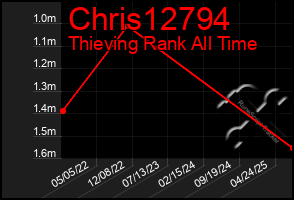 Total Graph of Chris12794