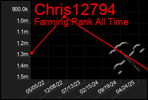 Total Graph of Chris12794