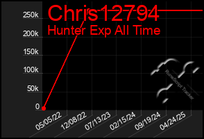 Total Graph of Chris12794