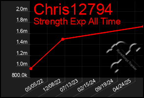 Total Graph of Chris12794