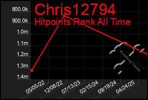 Total Graph of Chris12794