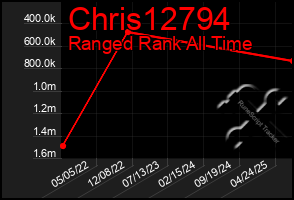 Total Graph of Chris12794