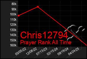 Total Graph of Chris12794
