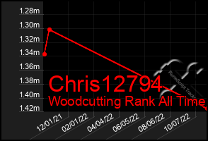 Total Graph of Chris12794