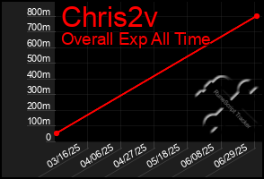 Total Graph of Chris2v