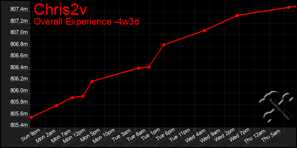 Last 31 Days Graph of Chris2v