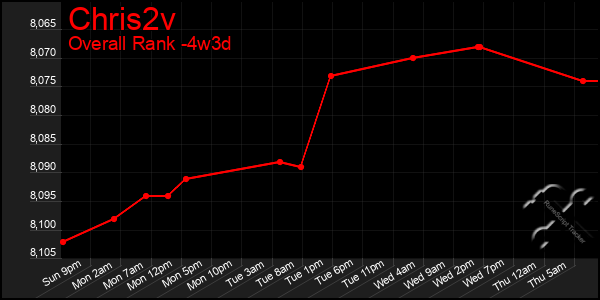Last 31 Days Graph of Chris2v