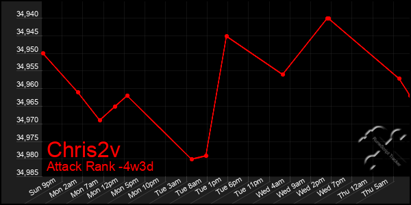 Last 31 Days Graph of Chris2v