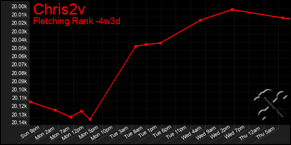Last 31 Days Graph of Chris2v