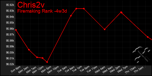 Last 31 Days Graph of Chris2v