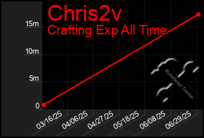 Total Graph of Chris2v