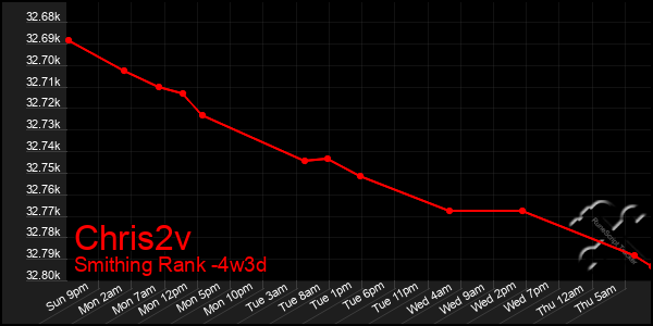 Last 31 Days Graph of Chris2v