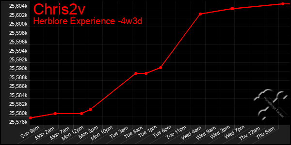 Last 31 Days Graph of Chris2v