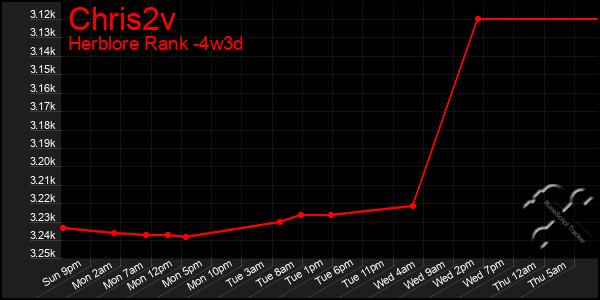 Last 31 Days Graph of Chris2v