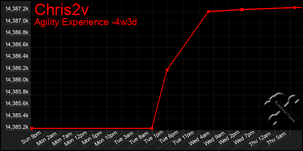 Last 31 Days Graph of Chris2v