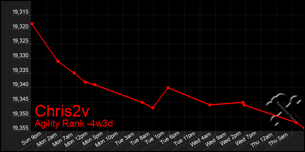 Last 31 Days Graph of Chris2v