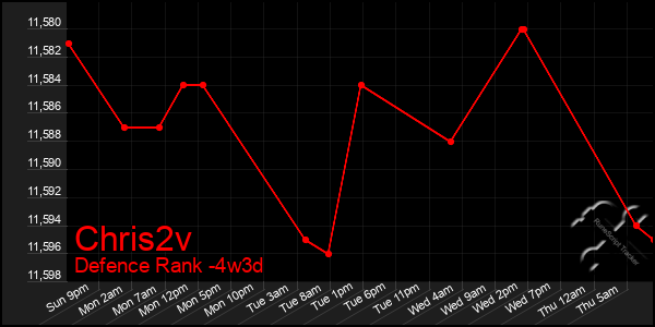 Last 31 Days Graph of Chris2v