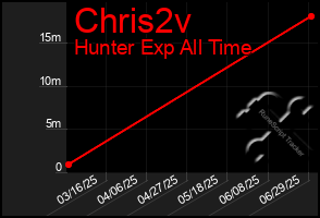 Total Graph of Chris2v