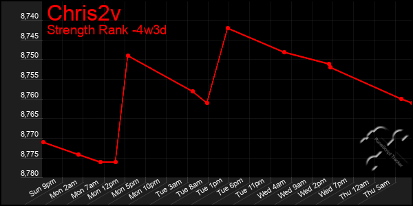 Last 31 Days Graph of Chris2v