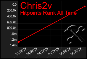 Total Graph of Chris2v