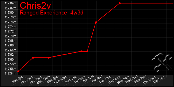 Last 31 Days Graph of Chris2v
