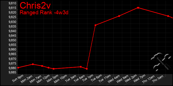 Last 31 Days Graph of Chris2v