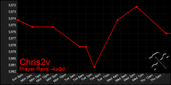 Last 31 Days Graph of Chris2v