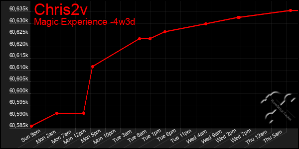 Last 31 Days Graph of Chris2v