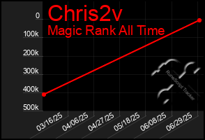 Total Graph of Chris2v