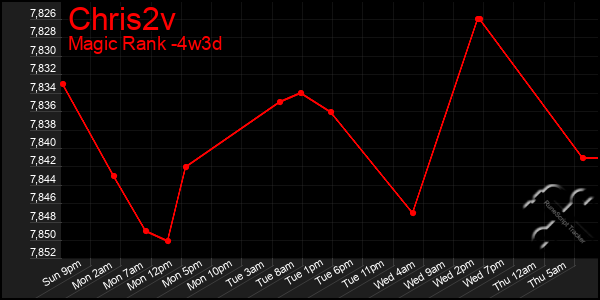 Last 31 Days Graph of Chris2v