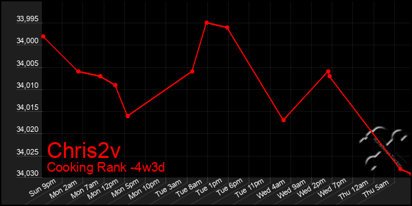 Last 31 Days Graph of Chris2v