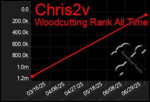 Total Graph of Chris2v