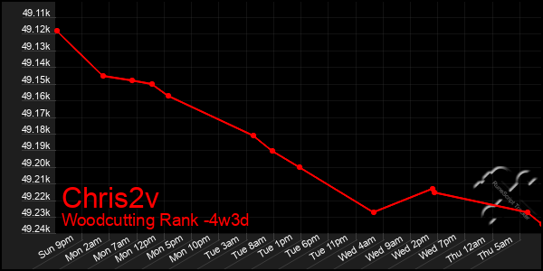 Last 31 Days Graph of Chris2v
