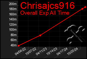 Total Graph of Chrisajcs916