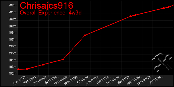 Last 31 Days Graph of Chrisajcs916