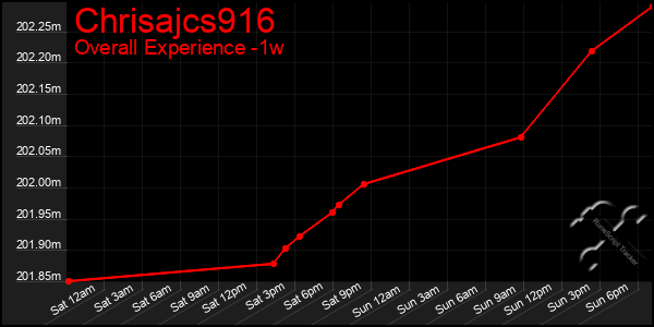 1 Week Graph of Chrisajcs916